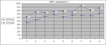 СМТ-1 сравнение мощности 2013-2014.jpg