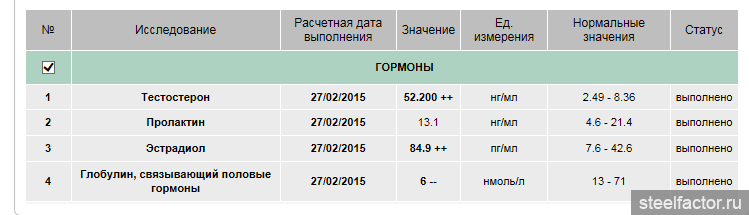 Гормоны после курса. Анализы после курса. Туринабол анализы на курсе. Анализы после курса аас.