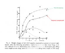 Sola 1973 - PSO Hypertrophy under denervation.jpg