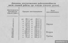 Гиппенрейтер_Динамика восстановления работоспособности.jpg