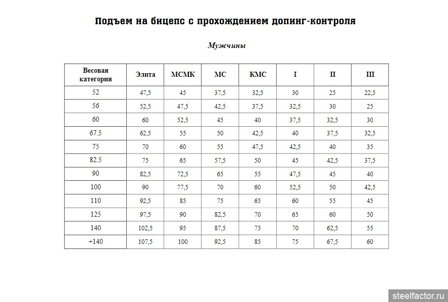 Нормативы подъема по этажам. Таблица подъема на бицепс. Подъем на бицепс нормативы. Таблица разрядов подъем на бицепс.