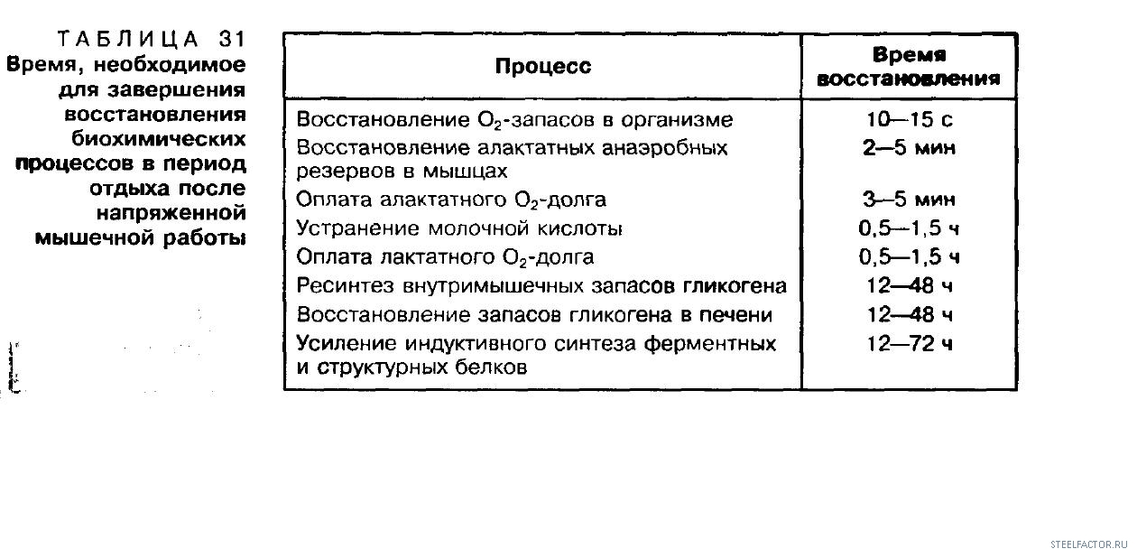 Время восстановления после