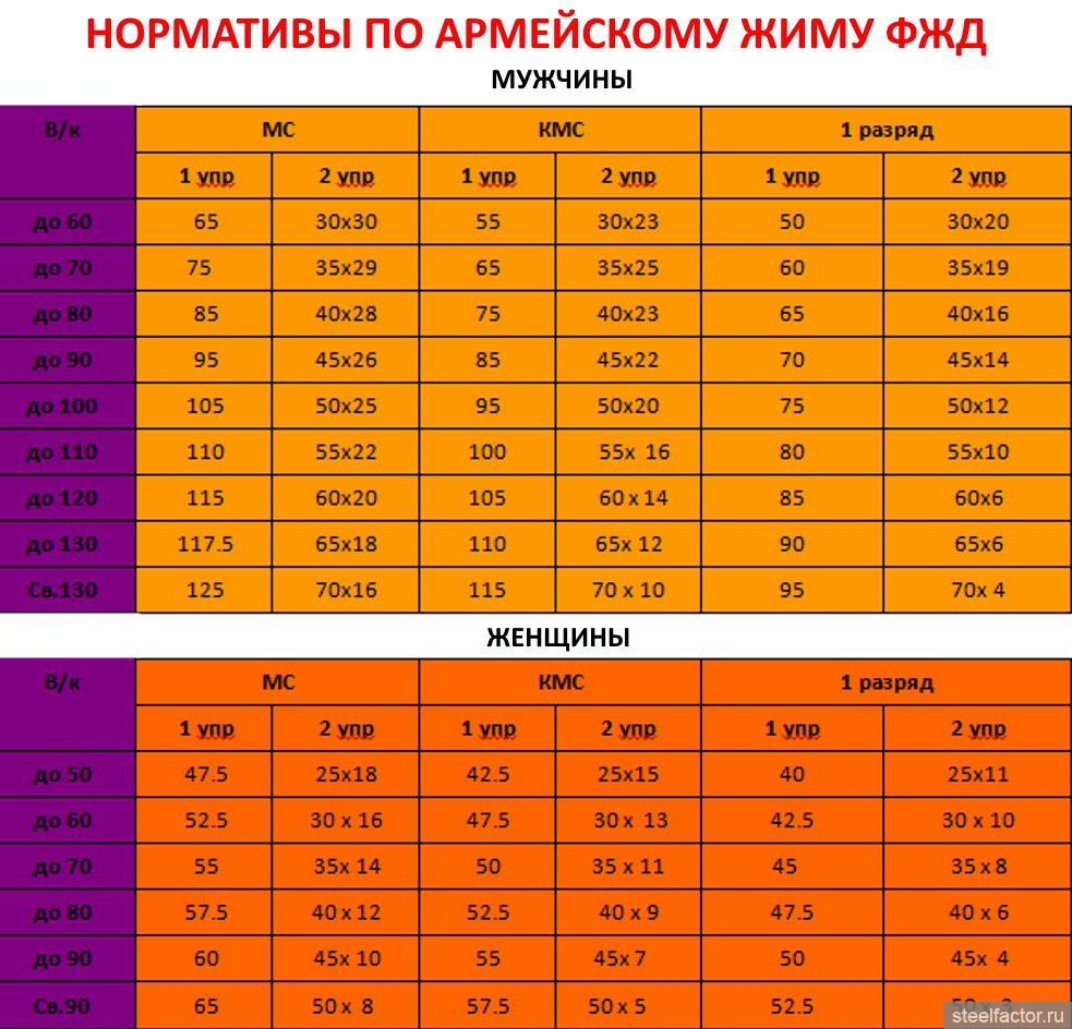 Жим лежа нап. Нормативы ФЖД армейский жим. Армейский жим стоя нормативы. Армейский жим лежа нормативы.