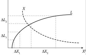 Зависимость роста силовых и роста мяса в цикле. Х рост мяса, L размер нагрузки.jpg