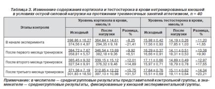 значения показателей содержания тестостерона и кортизола в крови участников обеих групп в состоянии покоя и после физической нагрузки (силовой тренировки) на протяжении трех месяцев занятий атлетизмом.jpg