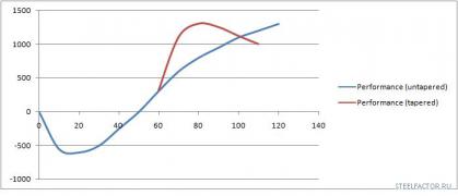 Alan_Couzens_Morton_taper_chart_1.jpg