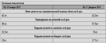 Силовые_показатели_январь___февраль_11г.JPG