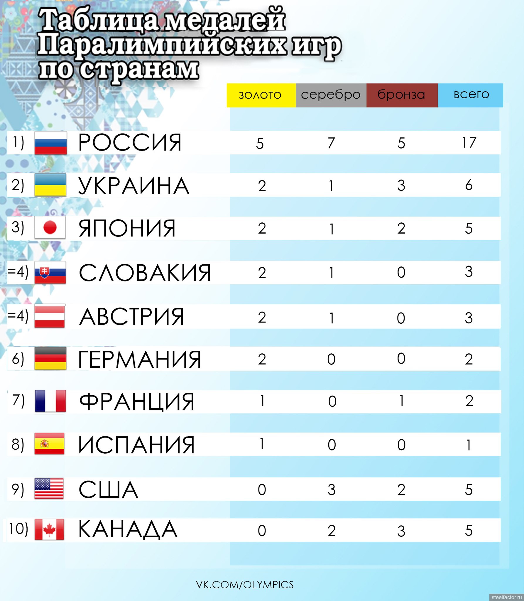 Медали количество. Таблица медалей Паралимпиада Сочи 2014. Таблица медалей Паралимпиады 2008. Таблица медалей Паралимпиады 2014. Таблица Паралимпийских игр.