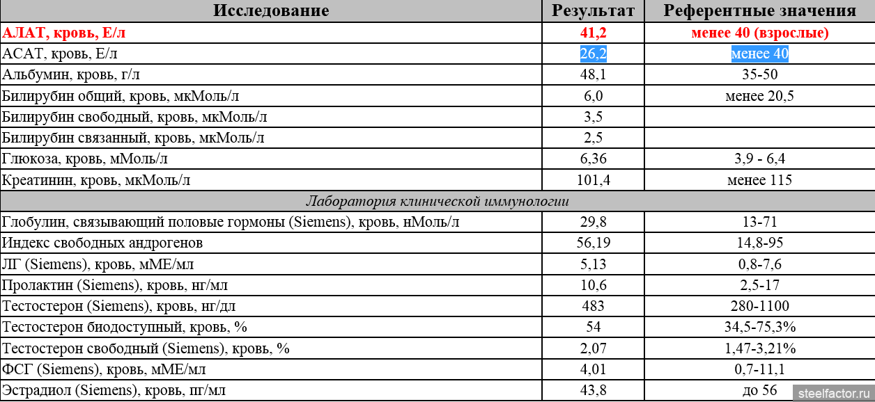 Гспг свободный тестостерон