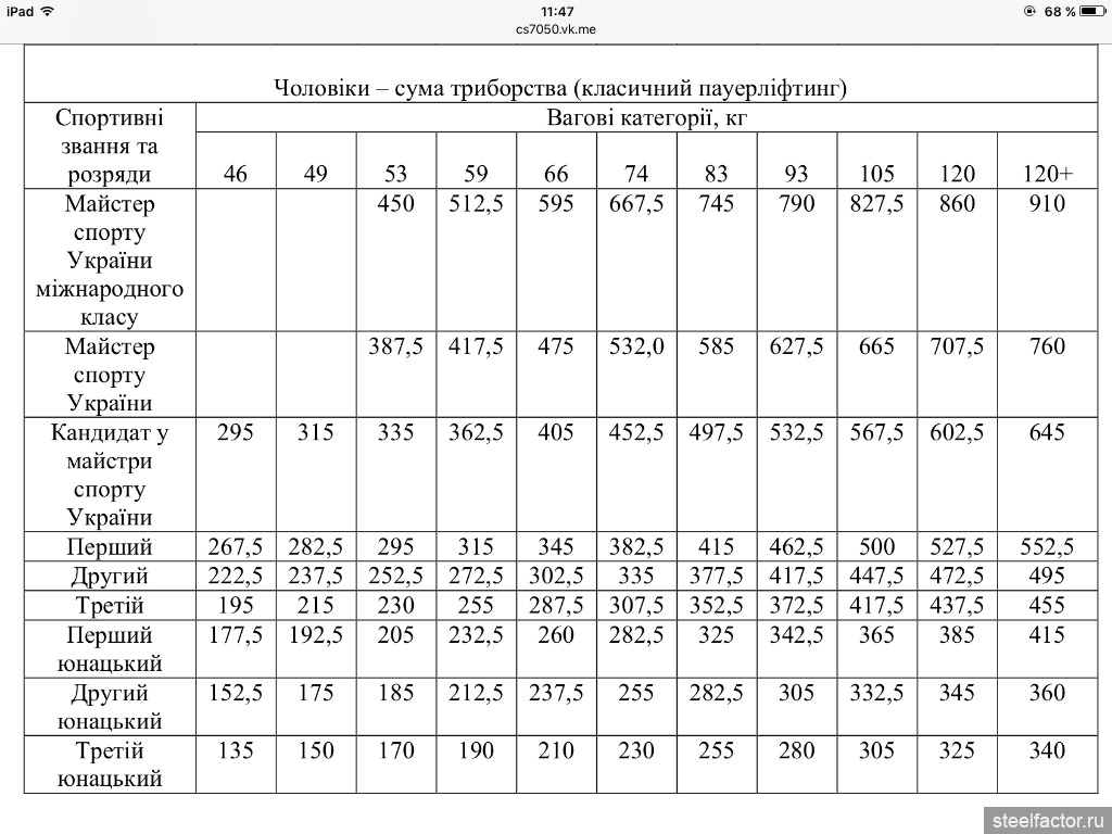 Таблица разрядов тяжелая атлетика. Таблица результатов по тяжелой атлетике. Квалификационные нормативы в тяжелой атлетике. КМС по тяжелой атлетике нормативы.