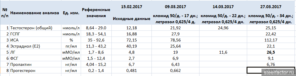 Тестостерон у мальчиков норма. Свободный тестостерон референсные значения. Анализ тестостерон общий и Свободный. Анализ на тестостерон у мужчин. Анализ крови на общий тестостерон и ГСПГ.