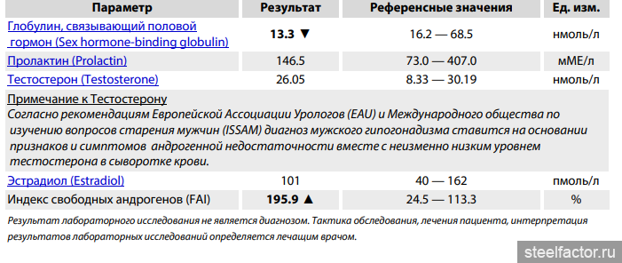 Глобулин связывающий гормон понижен. Свободный тестостерон ГСПГ. Индекс своб. Тестостерона. Индекс свободных андрогенов норма. Индекс свободных андрогенов у женщин норма.