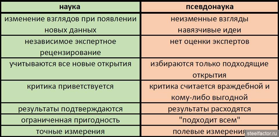 Псевдо научный. Признаки псевдонауки. Лженаука примеры. Критерии лженауки. Псевдонаука примеры.