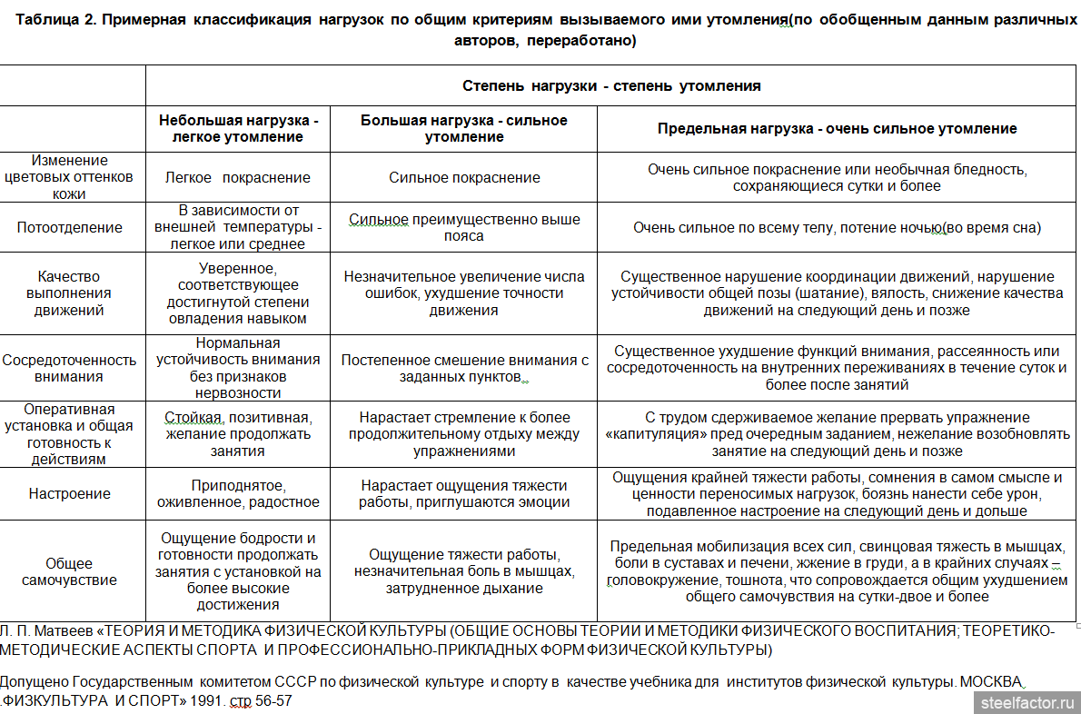 Классификация нагрузок