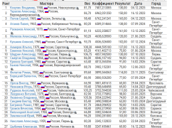 Рейтинг WRPF РЖ ДК 2026.png