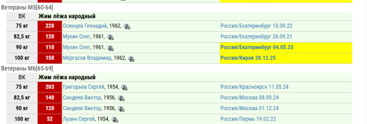 Рекорды НАП (ветераны) 2026.png