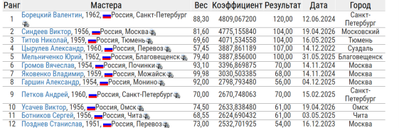 Рейтинг WRPF 2026.png
