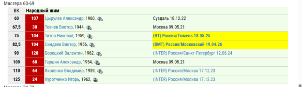 Рекорды WRPF 2026.png