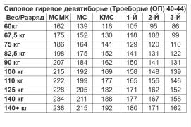 Троеборье_Однорукие подъёмы_возраст 40-44.jpg
