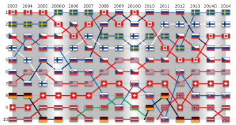 IIHF_World_Ice_Hockey_Ranking_between_2003_and_2011.png