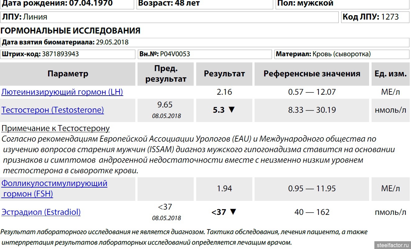 Сдать анализ на тестостерон у мужчин