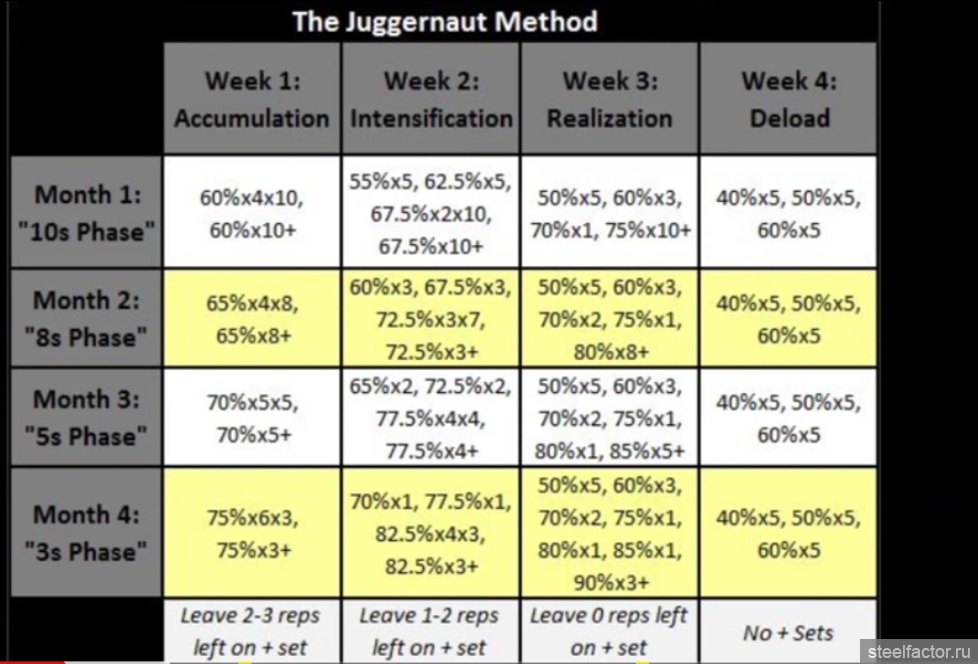 Method 2 6. Джаггернаут программа тренировок. План тренировки пауэрлифтера. Juggernaut method 2.0. Джаггернаут тренинг схема тренировок.