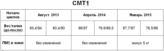 СМТ1 2 года.png