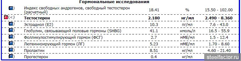 Норма андрогенов