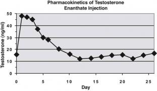 pharmacokinetics-of-testosterone-enanthate.jpg