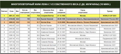 WPF рейтинг многоповтора 0,5 веса 2021 (2).png