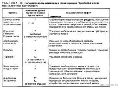 Концентрация_гогмонов_при_нагрузке.JPG
