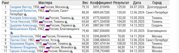 Рейтинг WRPF 06.07.26.png