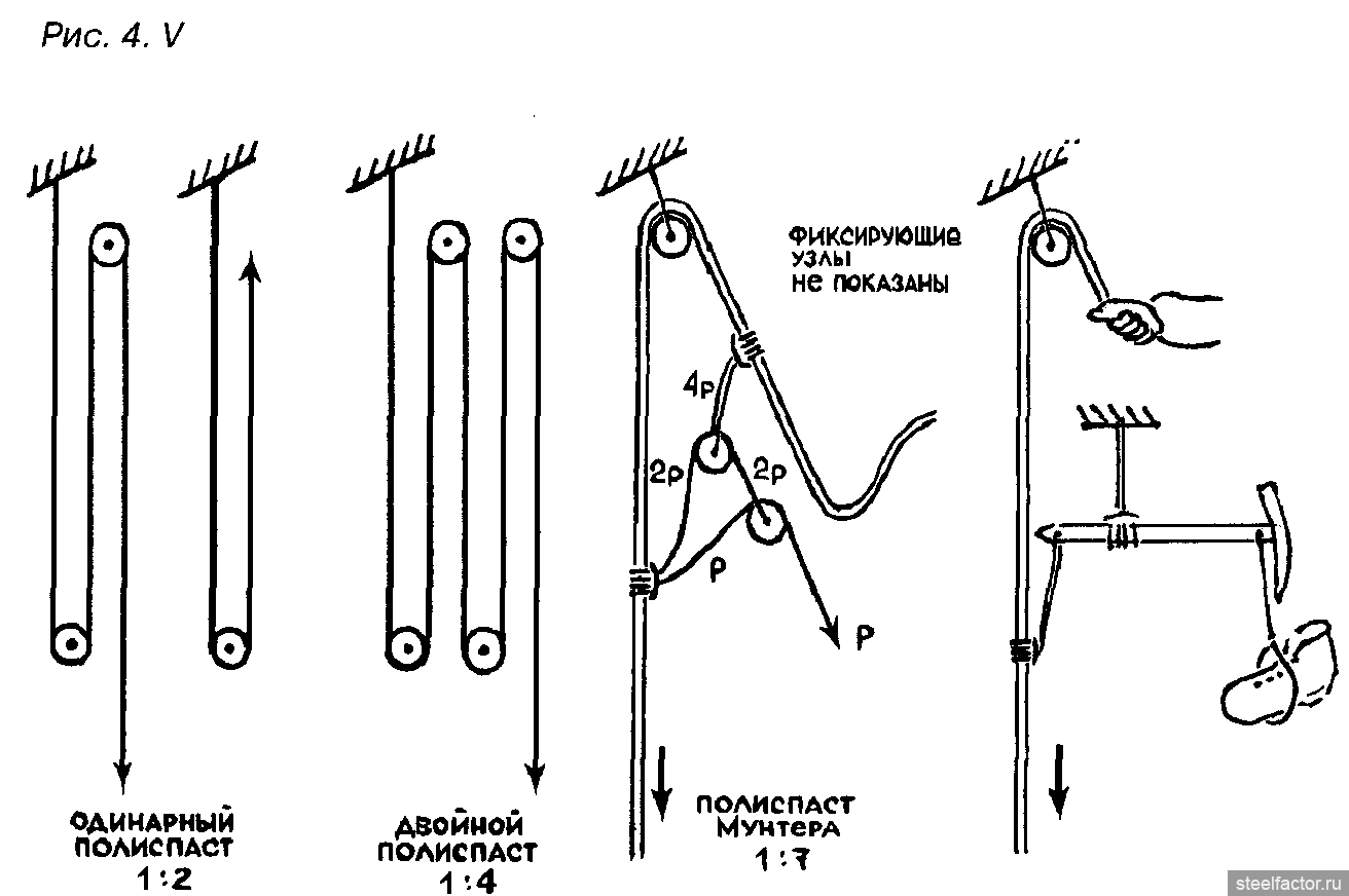 Полиспаст из карабинов. Полиспаст веревочный схема. Система блоков полиспаст. Полиспаст Мунтера схема. Полиспаст Мунтера 7 к 1.