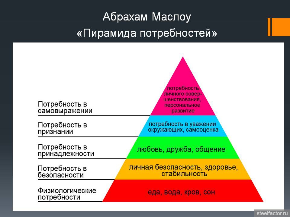 Пирамида потребностей маслоу презентация