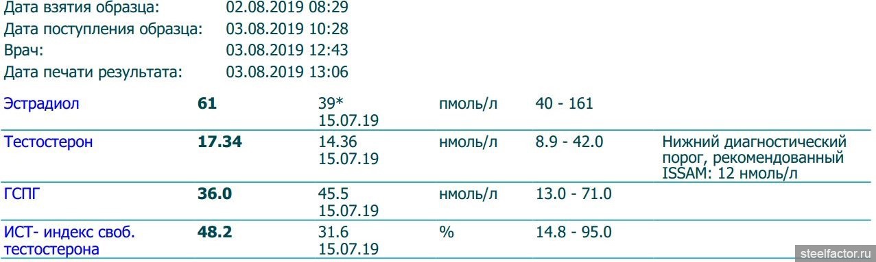 Гспг понижен у мужчин. Нижний диагностический порог, рекомендованный Issam: 12 нмоль/л. Нижний диагностический порог. Тестостерон Нижний диагностический порог. Рекомендованный Issam: 12 нмоль/л.