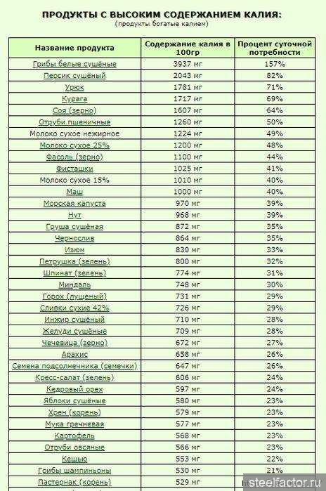 Продукты богатые калием