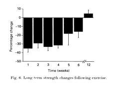 Howell 1993 - strength recovery after eccentric (84 days).jpg