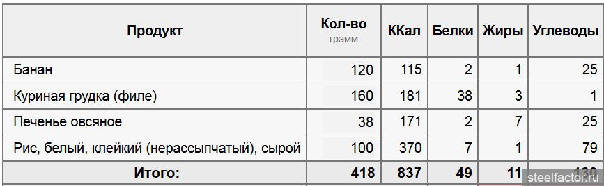 Сколько углеводов в овсяном печенье