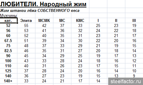 Нап нормативы жим. Нормативы по народному жиму. Нормативы по жиму лежа. Народный жим. Народный жим лежа.