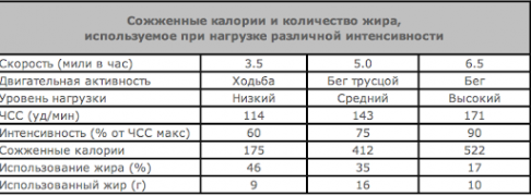 Расходование жира при аэробике.png