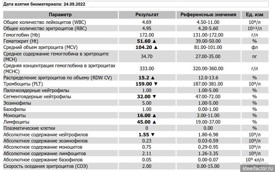 Эозинофилы 0 что означает. Гематокрит анализ. Эритроциты и гематокрит повышены.