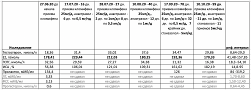 Анализы сводные от 10.10.20.png