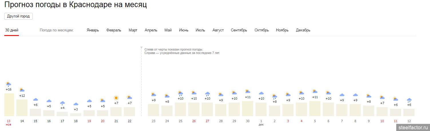 Погода кропоткин 7. Прогноз погоды на месяц. Погода в Краснодаре на месяц. Краснодар климат по месяцам. Гисметео Краснодар.
