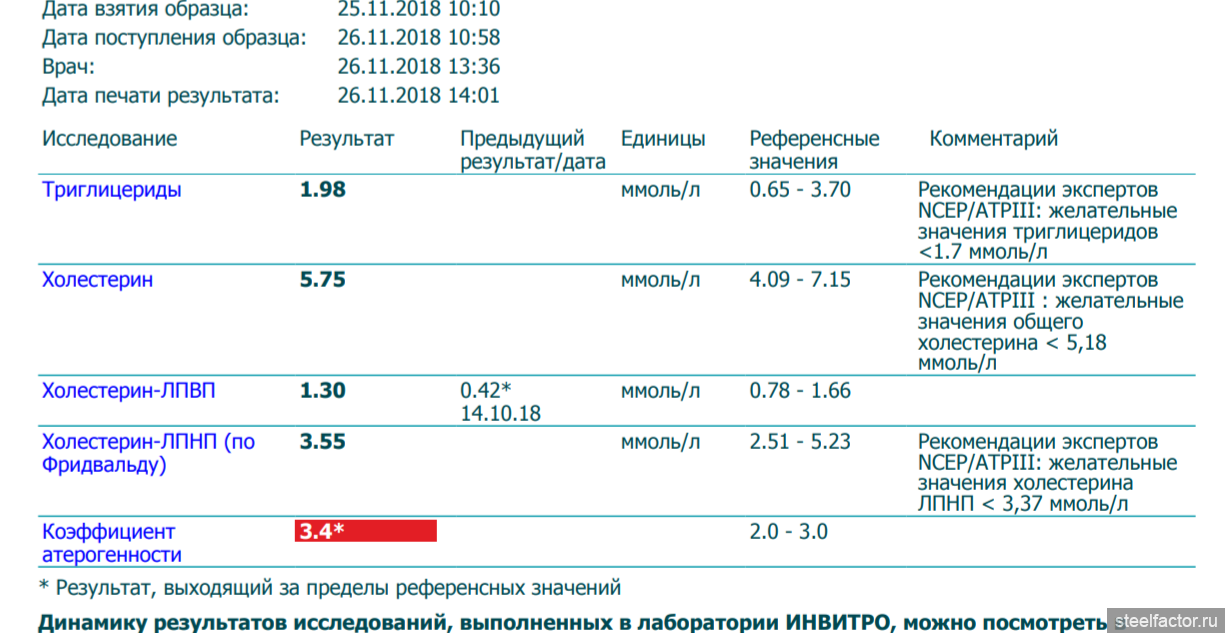 Анализ на холестерин. Результат выходящий за пределы референсных значений. Холестерин общий инвитро. Анализ на холестерин инвитро. Референтные значения ЛПНП.