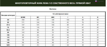 Нормативы 0,5 веса WPF AM (любители) 2022.png