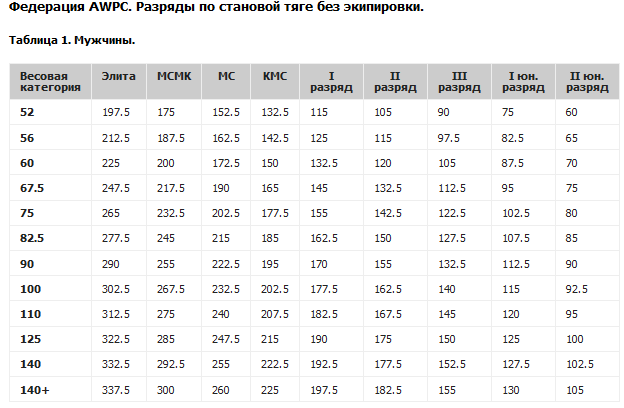 Нормативы по становой тяге (без экипировки)