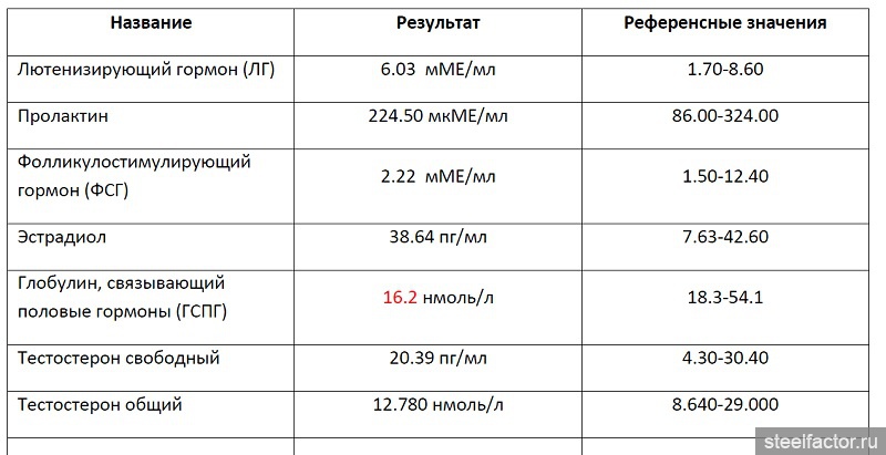 Эстрадиол гормон у мужчин за что отвечает