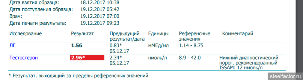 Нижний диагностический порог. Нижний диагностический порог, рекомендованный Issam: 12 нмоль/л. Результаты гормонального исследования. Нмоль/ (мгбел/мин). Результаты анализов АКВАЛАБ.