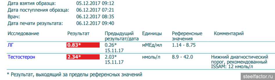 Здоровье результаты анализов. Анализ гормонов пример. ТТГ результат выходящий за пределы референсных значений. Результаты анализов веганов на гормоны. Нижний диагностический порог, рекомендованный Issam: 12 нмоль/л.