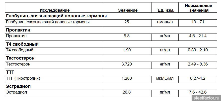 Глобулин понижен у женщин